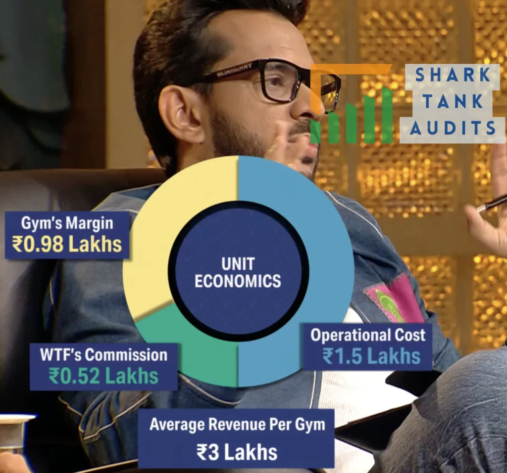 WTF Gym Shark Tank India  failed financial model